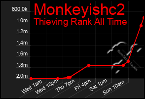 Total Graph of Monkeyishc2