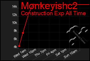 Total Graph of Monkeyishc2