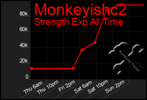 Total Graph of Monkeyishc2