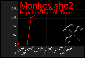 Total Graph of Monkeyishc2