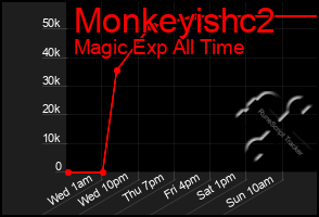 Total Graph of Monkeyishc2