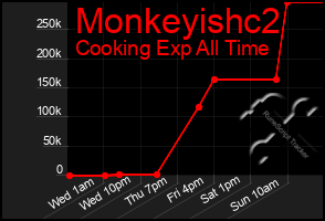 Total Graph of Monkeyishc2