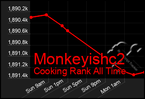 Total Graph of Monkeyishc2