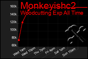 Total Graph of Monkeyishc2