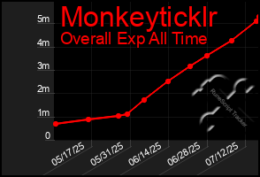 Total Graph of Monkeyticklr