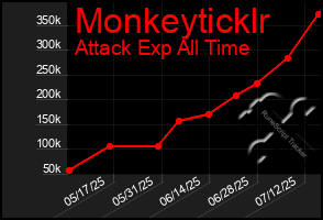 Total Graph of Monkeyticklr