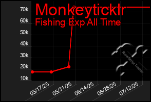 Total Graph of Monkeyticklr