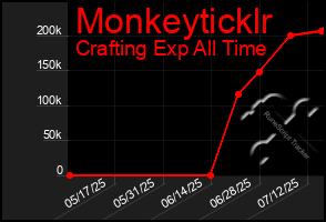 Total Graph of Monkeyticklr