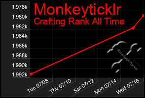 Total Graph of Monkeyticklr