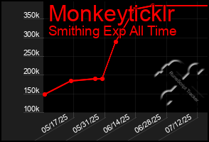 Total Graph of Monkeyticklr