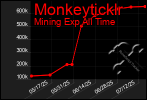 Total Graph of Monkeyticklr