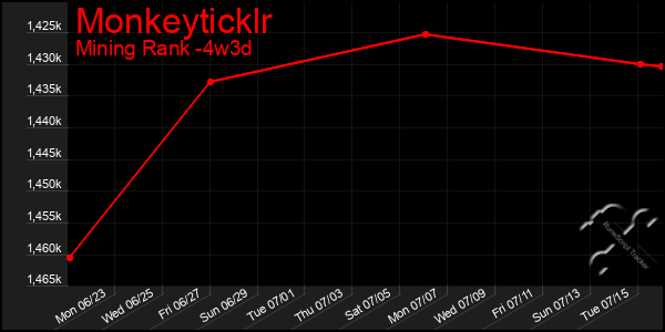 Last 31 Days Graph of Monkeyticklr