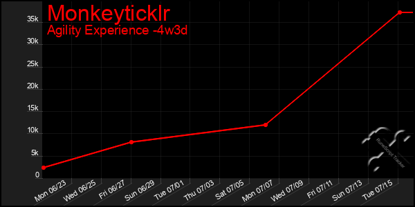 Last 31 Days Graph of Monkeyticklr