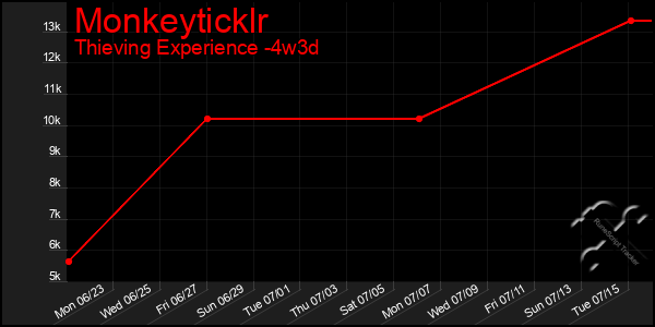 Last 31 Days Graph of Monkeyticklr