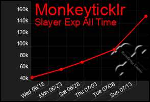 Total Graph of Monkeyticklr