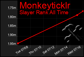 Total Graph of Monkeyticklr