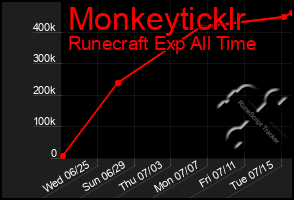 Total Graph of Monkeyticklr