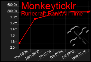 Total Graph of Monkeyticklr