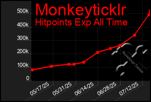 Total Graph of Monkeyticklr