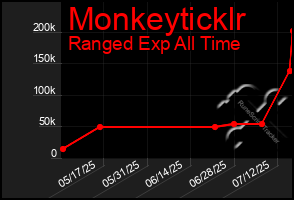 Total Graph of Monkeyticklr