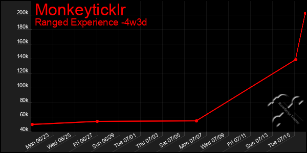 Last 31 Days Graph of Monkeyticklr