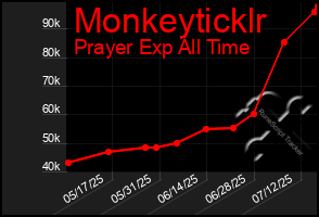 Total Graph of Monkeyticklr