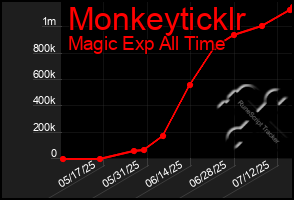 Total Graph of Monkeyticklr