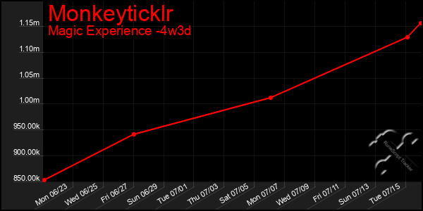 Last 31 Days Graph of Monkeyticklr