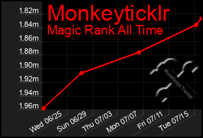 Total Graph of Monkeyticklr