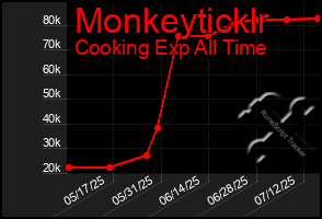 Total Graph of Monkeyticklr