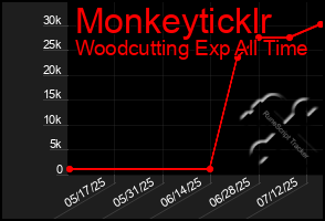 Total Graph of Monkeyticklr