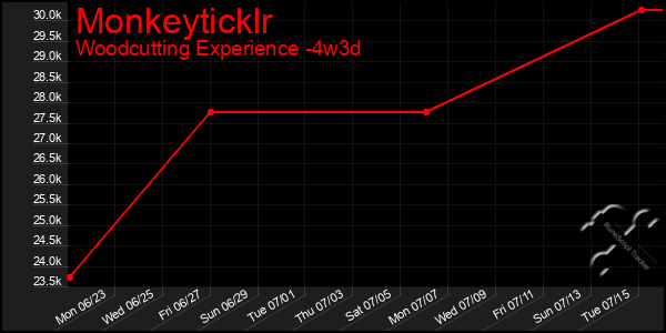 Last 31 Days Graph of Monkeyticklr