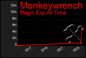 Total Graph of Monkeywrench