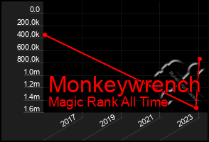 Total Graph of Monkeywrench