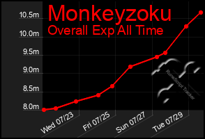 Total Graph of Monkeyzoku