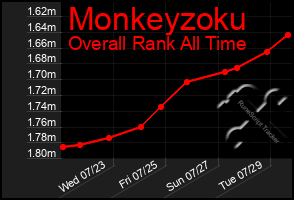 Total Graph of Monkeyzoku