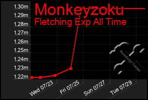 Total Graph of Monkeyzoku