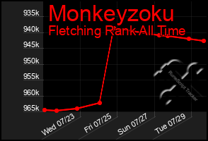 Total Graph of Monkeyzoku