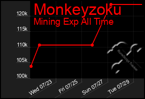 Total Graph of Monkeyzoku