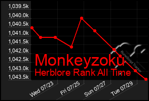 Total Graph of Monkeyzoku