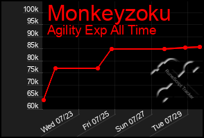Total Graph of Monkeyzoku