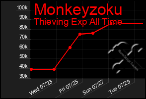 Total Graph of Monkeyzoku