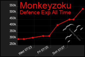 Total Graph of Monkeyzoku