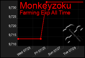 Total Graph of Monkeyzoku