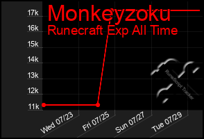 Total Graph of Monkeyzoku