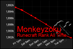 Total Graph of Monkeyzoku