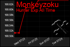 Total Graph of Monkeyzoku