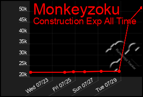 Total Graph of Monkeyzoku