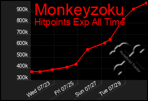Total Graph of Monkeyzoku