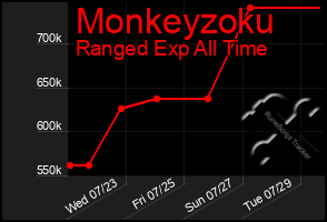Total Graph of Monkeyzoku